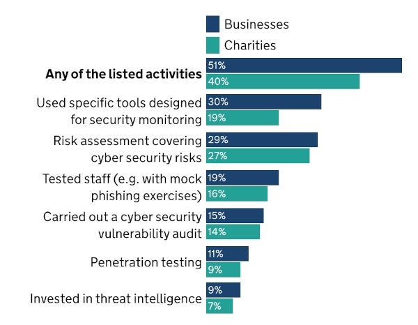 Graph showing the percentage of organizations and charities that have carried out the aforementioned activities to identify cybersecurity risks in the last 12 months.