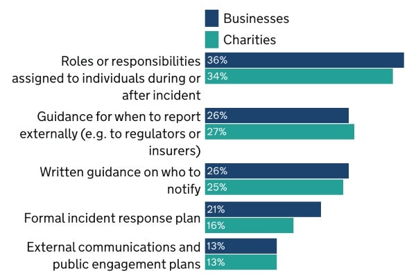 Graph showing the percentage of organizations that have measures in place for dealing with cybersecurity incidents.
