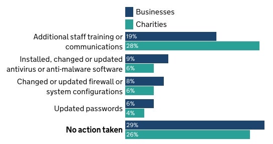 Graph showing the percentage of organizations that have done any of the listed actions since their most disruptive breach or attack.