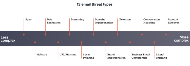 Barracuda Networks identified 13 types of email exploits.