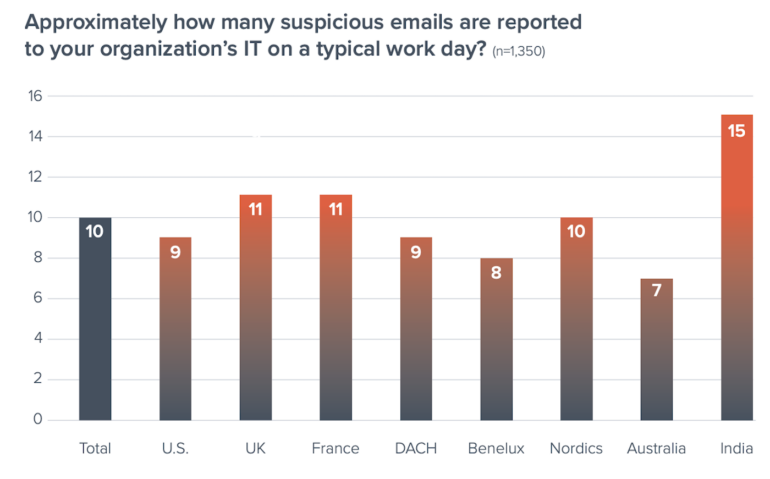 Companies in India reported the highest number of suspicious emails.
