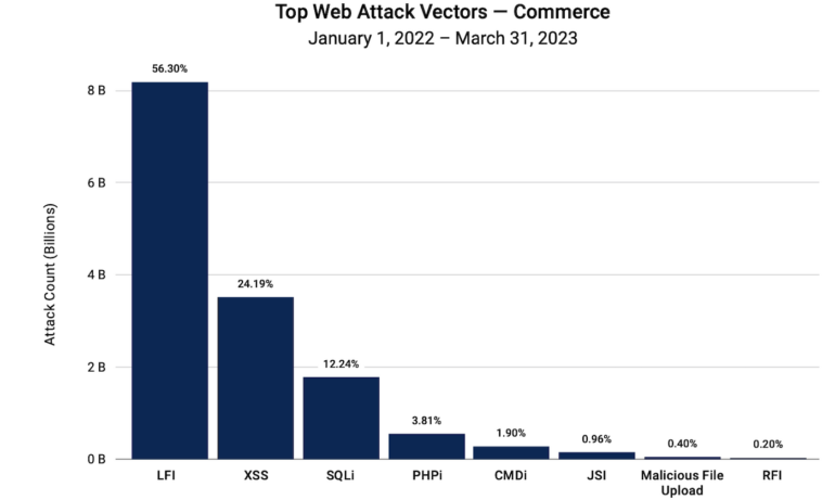 Local file inclusion is far and above the top attack approach, constituting 56.3% of commerce attacks.