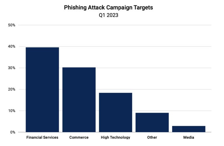 Commerce was the second most targeted vertical for phishing this year; financial services was the first.
