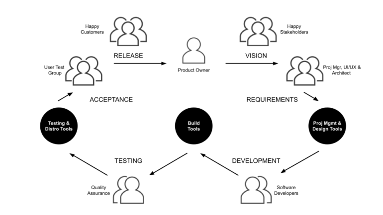 a cycle that starts with Product owner and moves clockwise to Visison (Happy Stakeholders), Requirements (Proj Mgr, UI/UX & Architect), Proj Mgmt & Design Tools, Development (Software Developers), Build Tools, Testing (Quality Assurance), Testing & Distro Tools, Acceptance (User Test Group), Release (Happy Customers), and back to the Product Owner