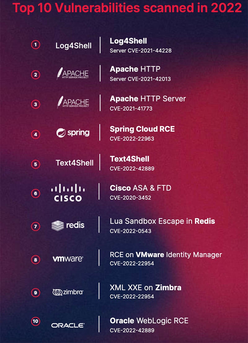 The top 10 vulnerabilities in 2022.