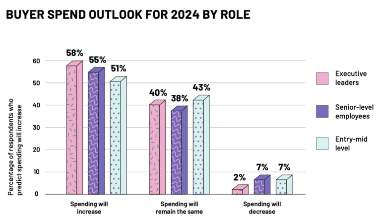 C-suite is more bullish on software spend than senior and mid-level employees.