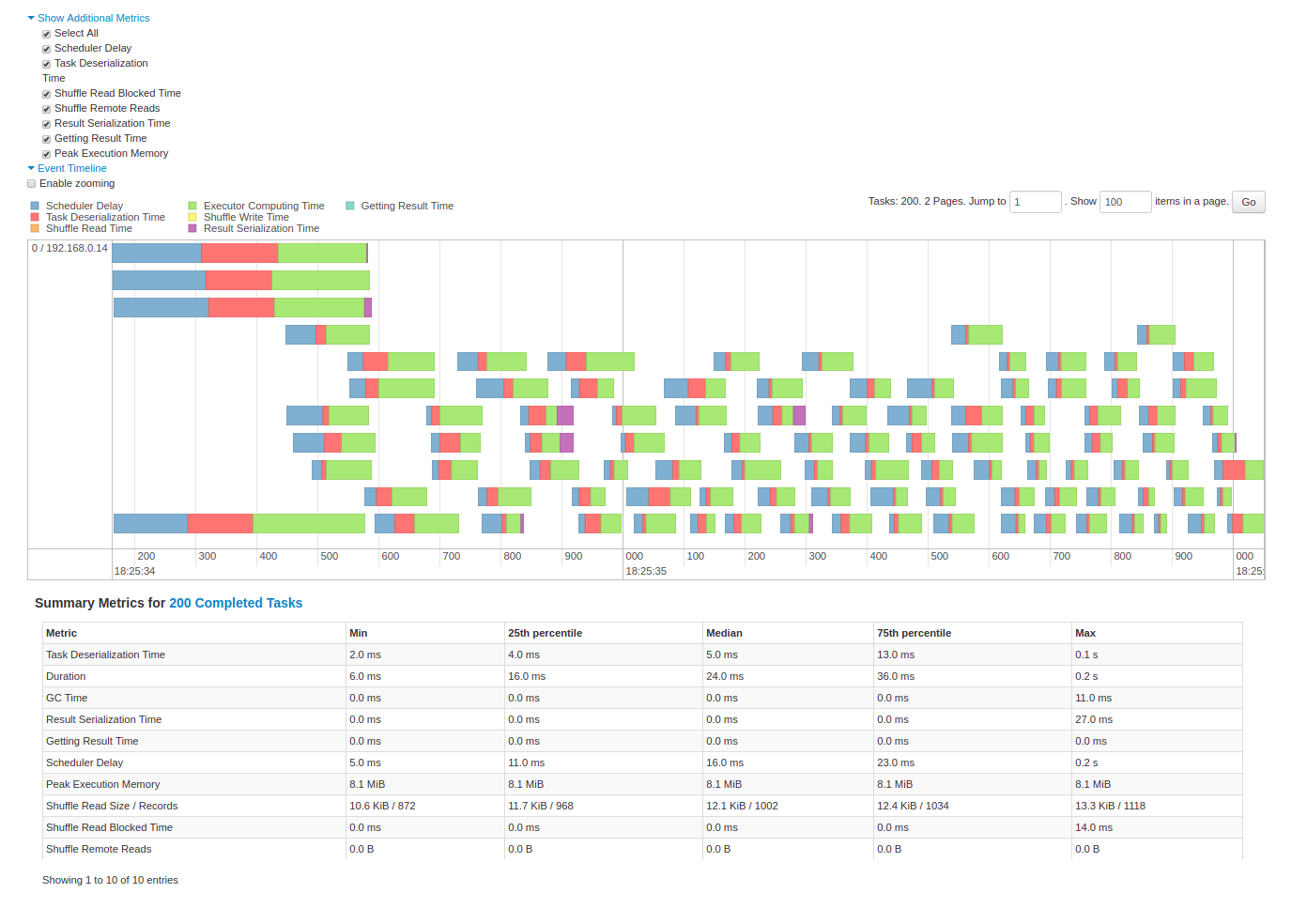 Screenshot of Apache Spark jobs and summary metrics for all tasks are represented in a table and in a timeline.
