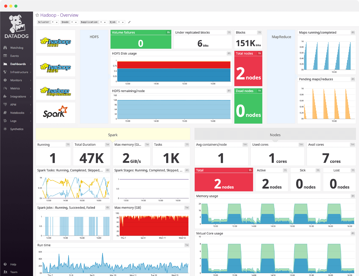 Screenshot of Hadoop data visualization created with Datadog's out-of-the-box dashboard.