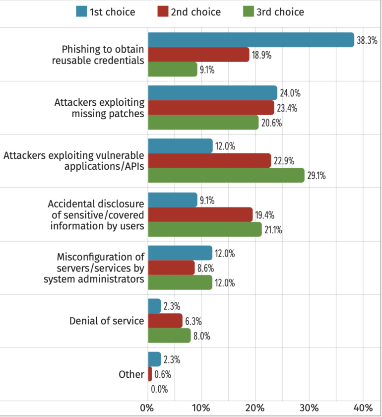 Top API risks that Akamai survey respondents reported.