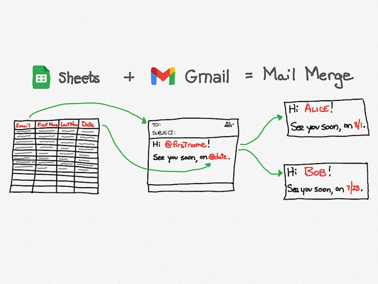 Eine visuelle Darstellung eines Seriendrucks von Sheets zu Gmail.
