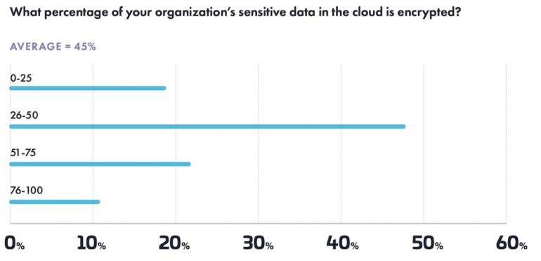 A percentage of organizations' sensitive data in the cloud is encrypted.