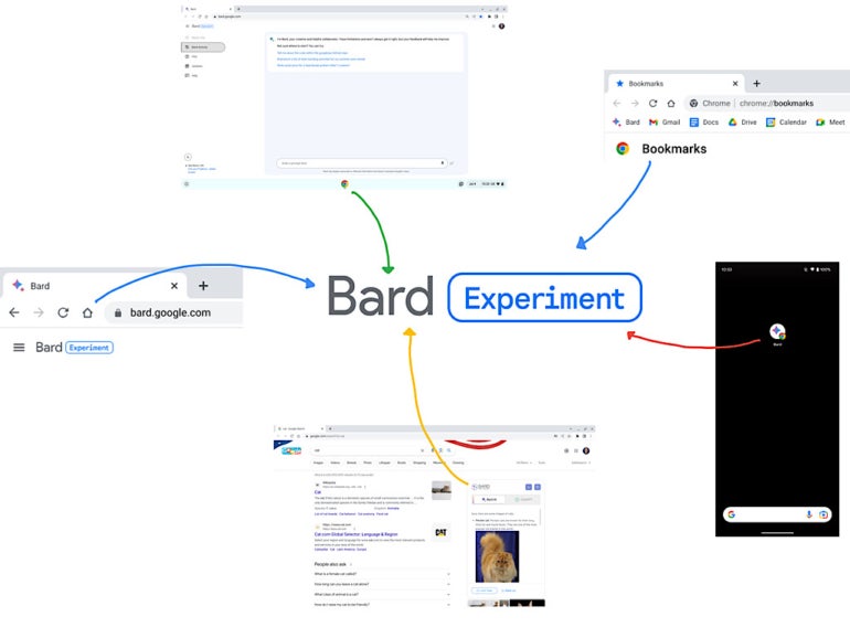 The Google Bard logo connecting to many different ways of accessing it.