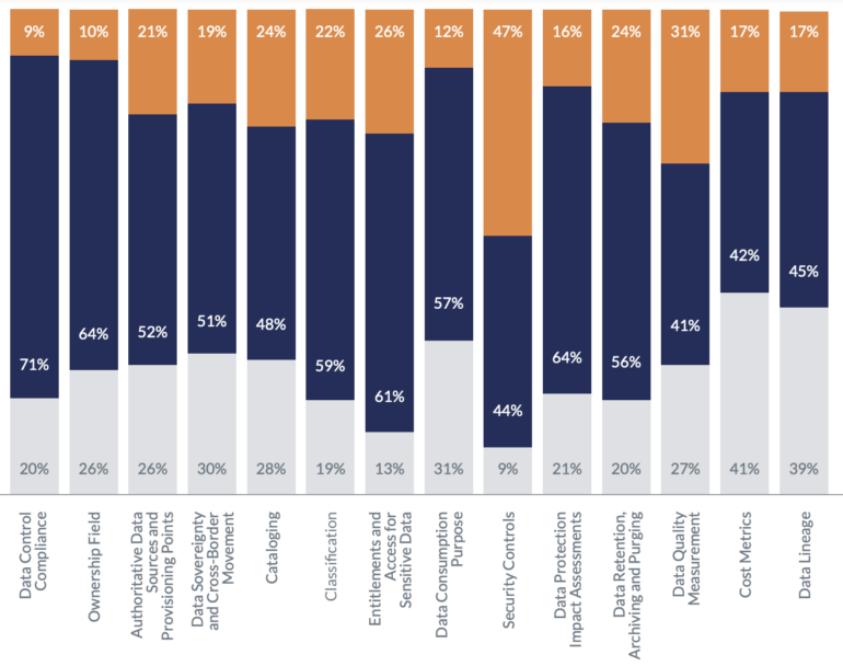 Percentages of respondents whose operations for cloud data management are manual, automated or not implemented.