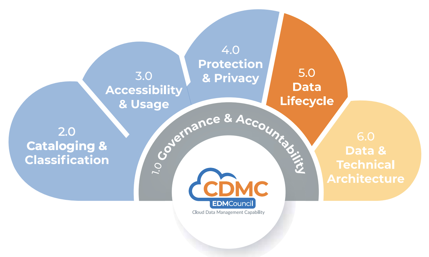 EDM Council Survey: Management of Cloud Data Deployment is Lacking