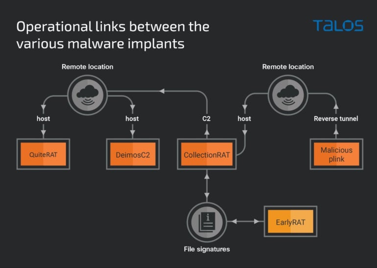Operational links between the different malware and tools.