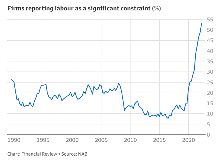 More than 50% of Australian firms report that labor is one of their biggest constraints.