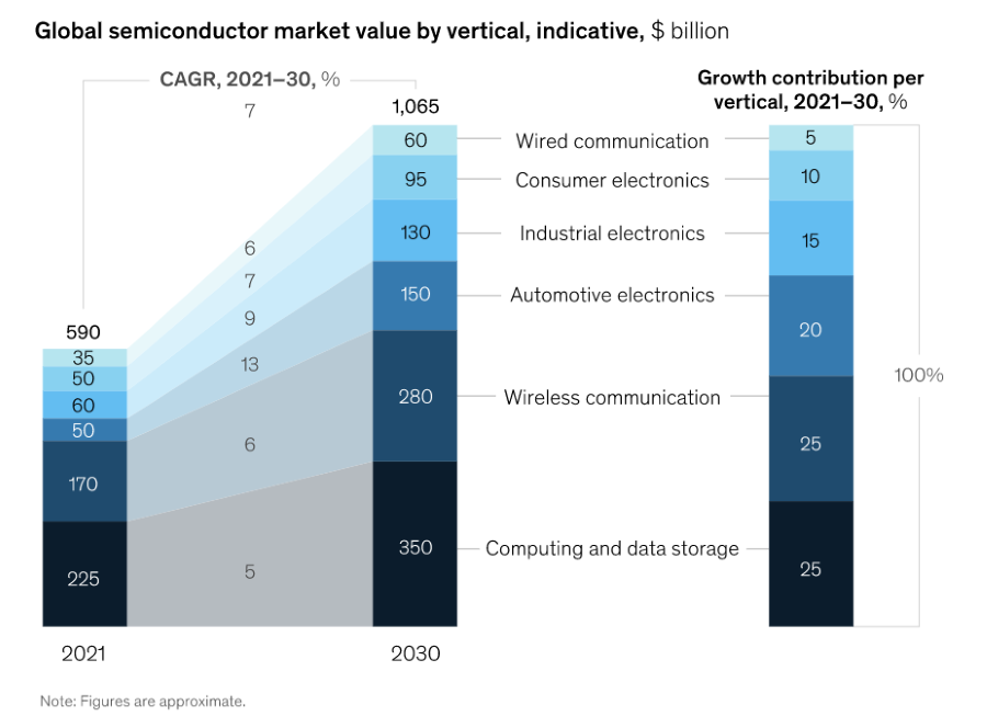 Semiconductor growth