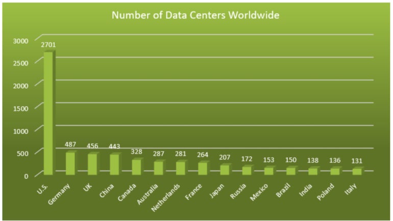 Number of data centers worldwide.