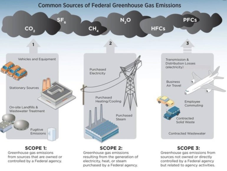 Visual description of Scope 1, 2, and 3 carbon emissions.