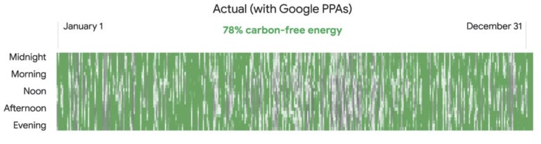 An example of an hourly heat map from a Google data center. The maps provide hourly visuals on the proportion of energy it consumes that are from wind, solar and other green sources.