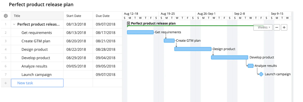 Gantt chart of a product release plan in Wrike.