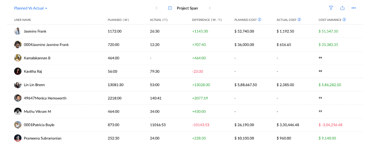 Tracking actual and planned time in Zoho Projects.