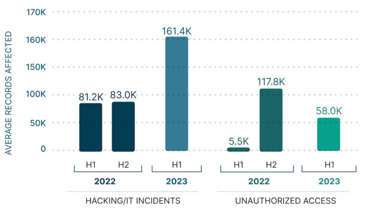 A chart showing hacking/IT incidents more than doubled from H2 2022, while unauthorized access fell by half.