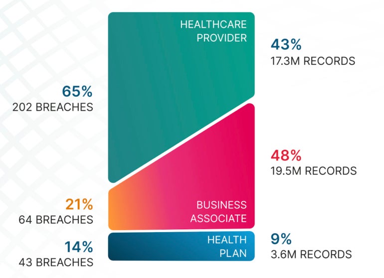 A graphic showing breaches of healthcare providers was 3X higher than of associated organizations, but business associate vulnerabilities were linked to far more exposed records.