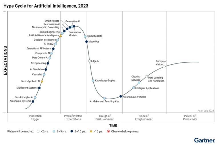 Gartner rated a wide variety of AI-based innovative technologies on its Hype Cycle framework.