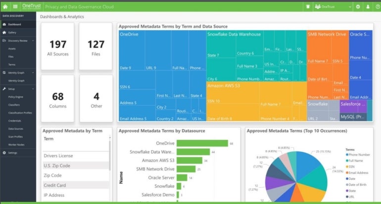 OneTrust Privacy and Data Governance Cloud dashboard.