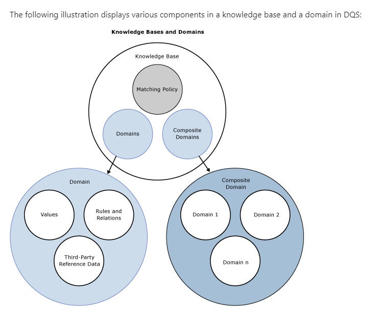 Knowledge bases and domains illustration.