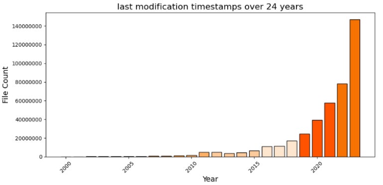 Graphic chart showing last modification timestamps over 24 years.