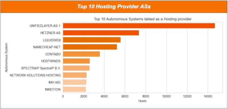 Graph showing top 10 autonomous systems classified as hosting providers.