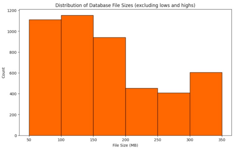 Graph showing database files by size; lows and highs are excluded.