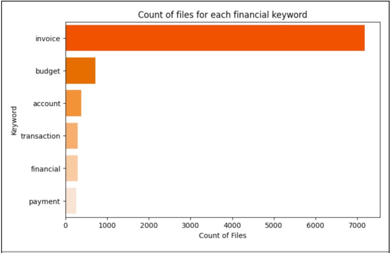 Graph showing spreadsheet files containing financial keywords.
