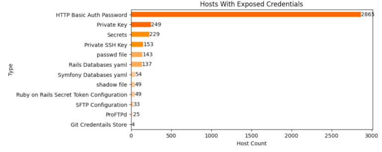 Graph showing the number of hosts potentially exposing credentials.