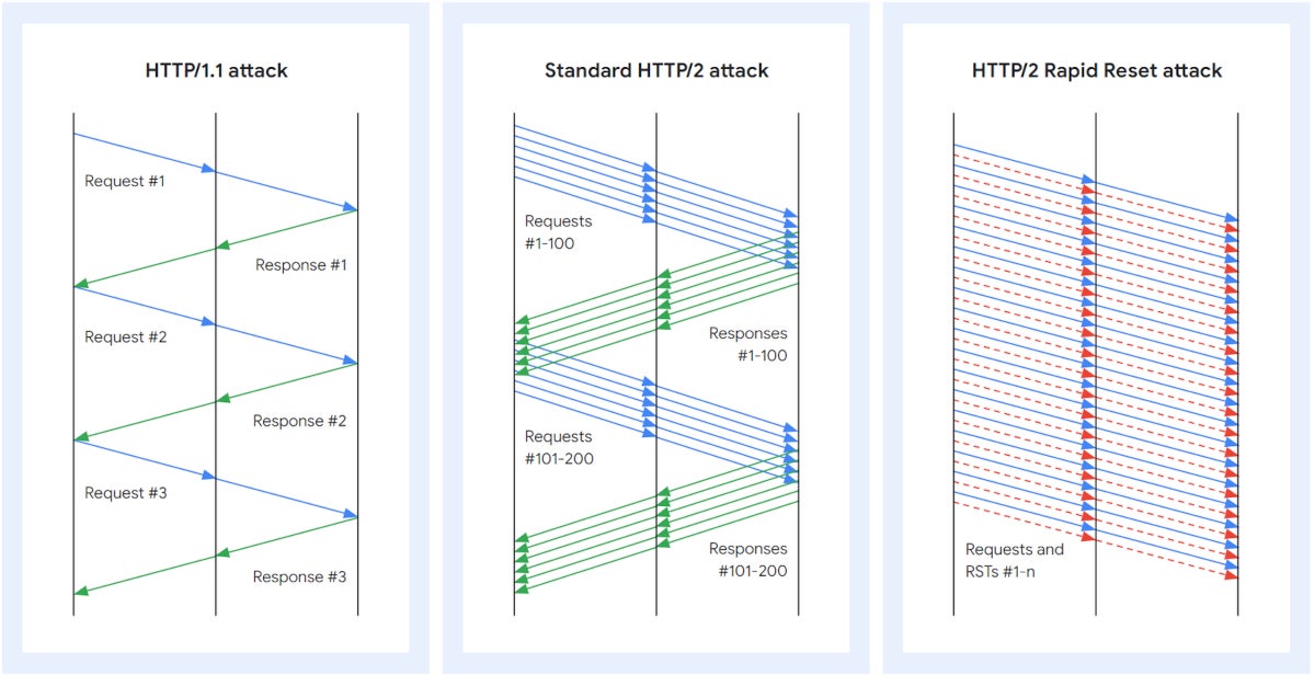 HTTP/1.1 and HTTP/2 attacks.
