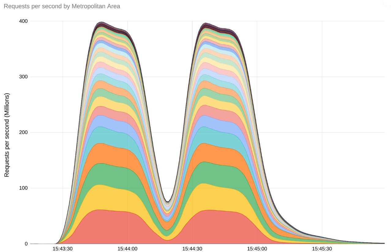 HTTP/2 Rapid Reset attack peak at 398 million RPS.