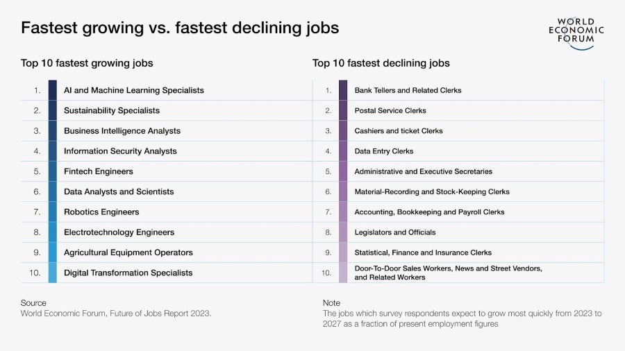 Figure B table for the fastest growing versus the fastest declining jobs.