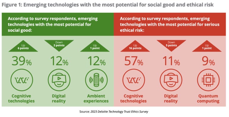 Emerging technologies with the most potential for social good and ethical risk.