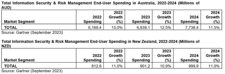 Forecasted spending on cybersecurity in Australia.