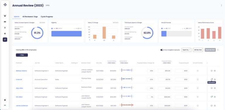The admin dashboard overviews pay bands for each role, highlights budget constraints and equity spend, shows performance scores and indicates which delegated tasks need to be completed before the end of the compensation cycle.