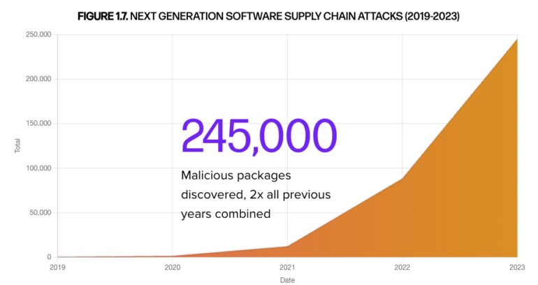 Число атак на безопасность цепочки поставок программного обеспечения возросло на 200%: новое исследование Sonatype