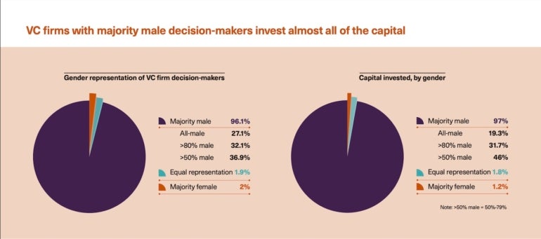 Comparison charts showing men make up the majority of decision-making roles at 97% of VC firms in the UK.