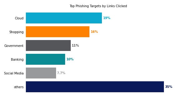 Graph showing top phishing targets by links clicked.