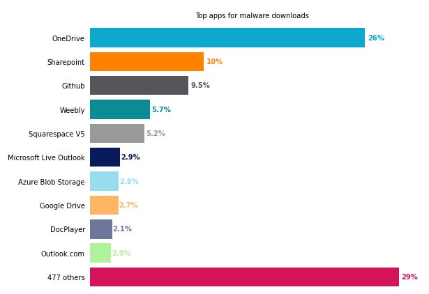 Graph showing top cloud storage apps for malware downloads.