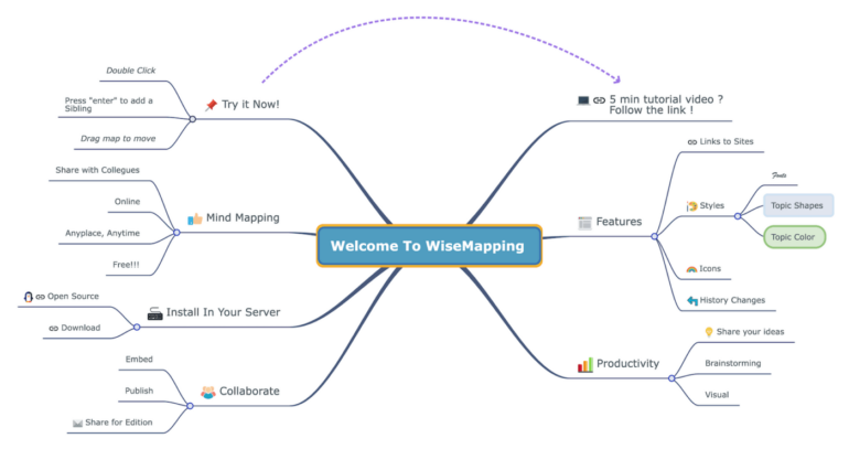 Mind map in WiseMapping.