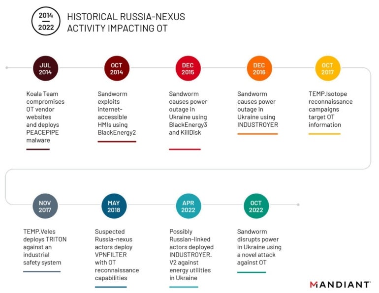 Historical Russia-nexus activity impacting OT.