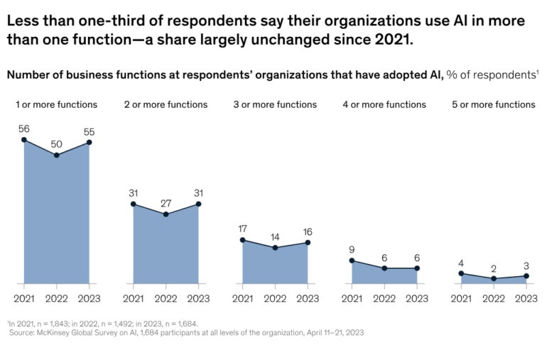 A chart showing that organisations are yet to adopt AI across multiple functions.