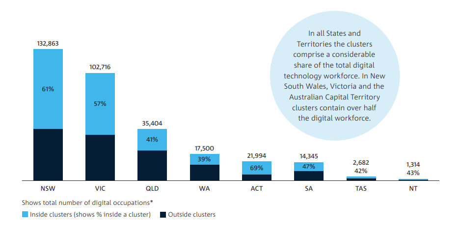 Graph that says that most tech jobs are located in clusters in Australia’s East Coast capital cities.